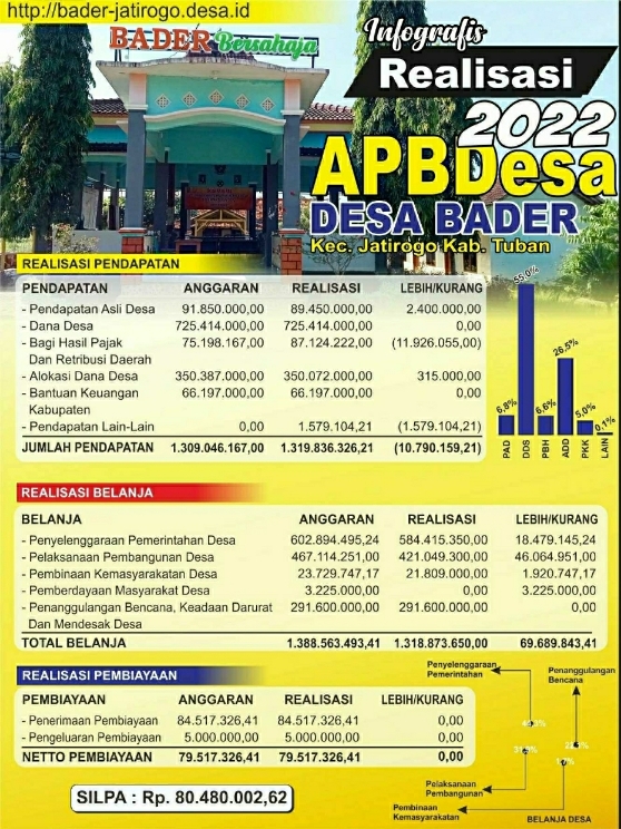 Realisasi APBDes Bader TA. 2022